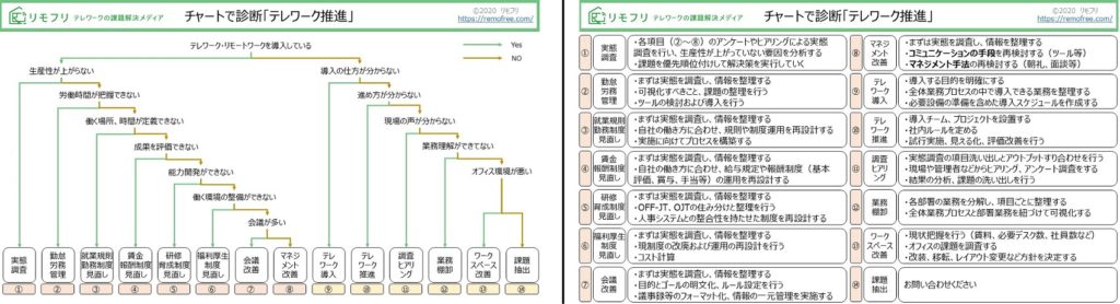 年版 あなたの会社の課題と必要な取り組みはこれ 簡単チャートで テレワーク課題診断 リモフリ