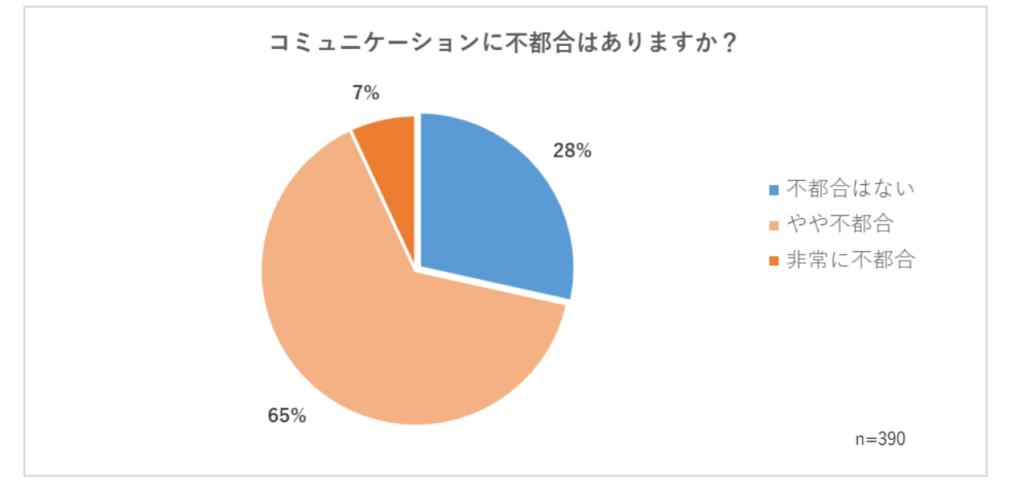 テレワーク課題の コミュニケーション 各社の対策まとめ リモフリ