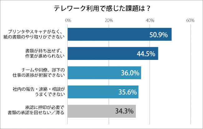 Withコロナで続くテレワーク 浮き彫りになった課題は リモフリ