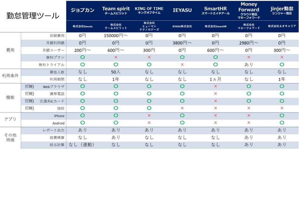 21年最新版 テレワークに役立つおすすめ勤怠管理ツール比較表 リモフリ 21年最新版 テレワークに役立つおすすめ勤怠管理ツール比較表 リモフリ