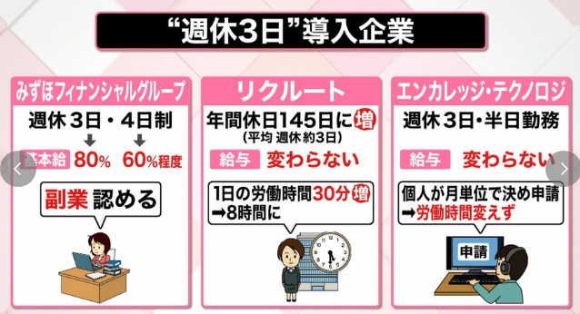 希望すれば週休3日に みずほ リクルートも リモフリ